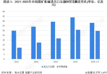 2025年中国煤矿机械行业进出口现状中国煤矿机械生产及销售方面在全球范围内具有较高竞争力【组图】