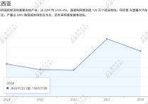 盖世汽车全球供应链：印度尼西亚产业发展洞察