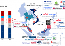 中国电子产业链如何“下南洋”智库